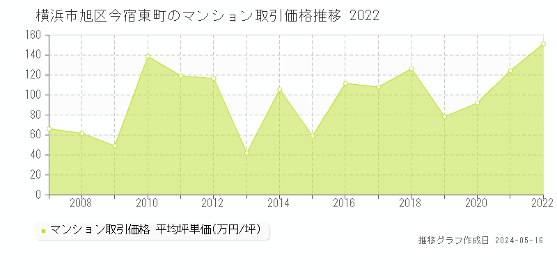 横浜市旭区今宿東町のマンション取引価格推移グラフ 