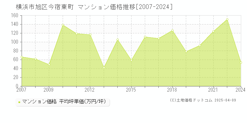 横浜市旭区今宿東町のマンション取引価格推移グラフ 