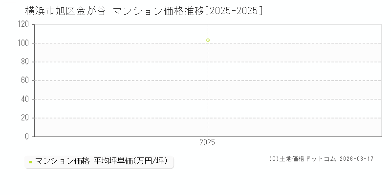 金が谷(横浜市旭区)のマンション価格推移グラフ(坪単価)[2025-2025年]