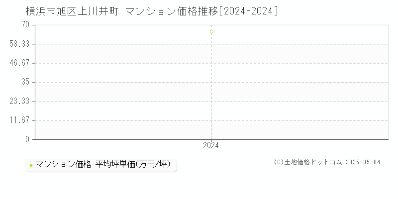 上川井町(横浜市旭区)のマンション価格推移グラフ(坪単価)[2024-2024年]