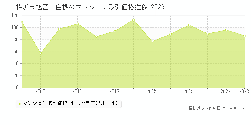 横浜市旭区上白根のマンション取引価格推移グラフ 