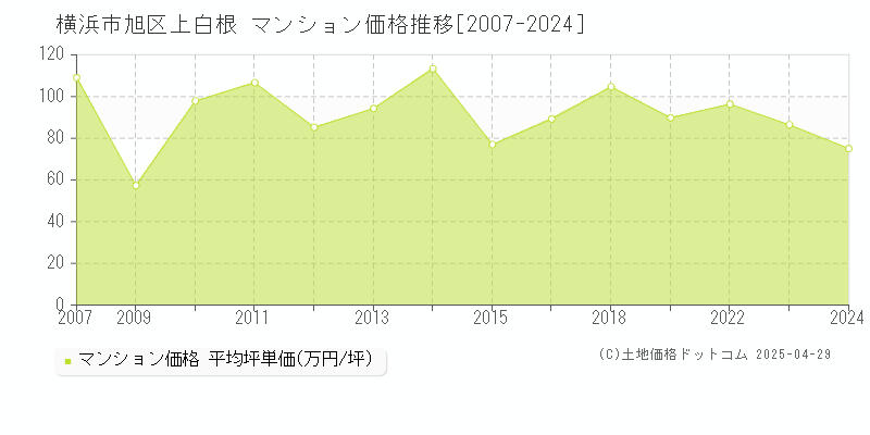 横浜市旭区上白根のマンション取引価格推移グラフ 