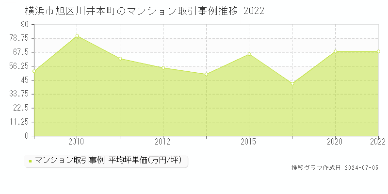 横浜市旭区川井本町のマンション価格推移グラフ 
