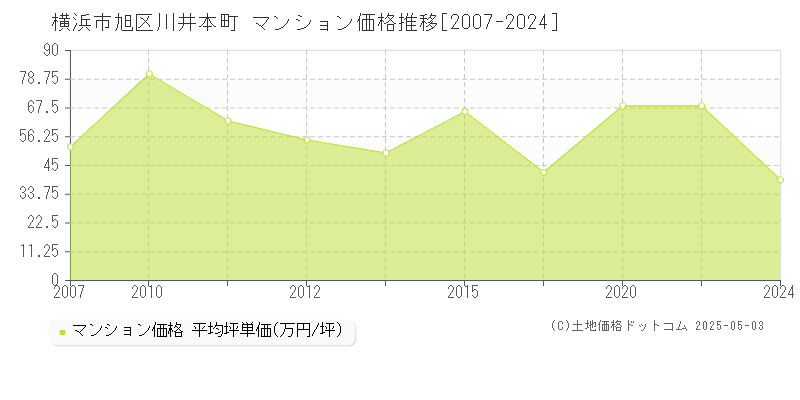 川井本町(横浜市旭区)のマンション価格推移グラフ(坪単価)[2007-2024年]