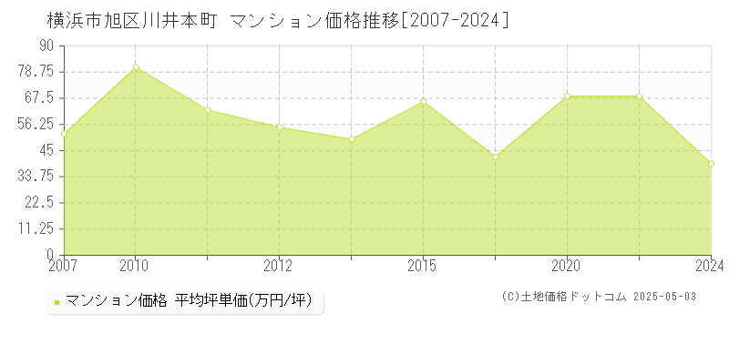 横浜市旭区川井本町のマンション価格推移グラフ 