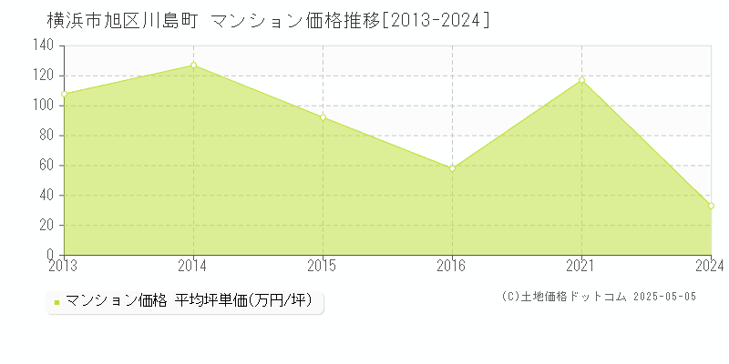川島町(横浜市旭区)のマンション価格推移グラフ(坪単価)[2013-2024年]