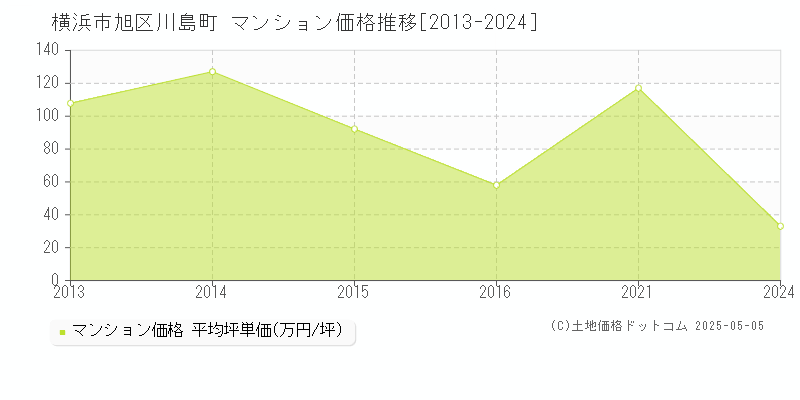 横浜市旭区川島町のマンション価格推移グラフ 