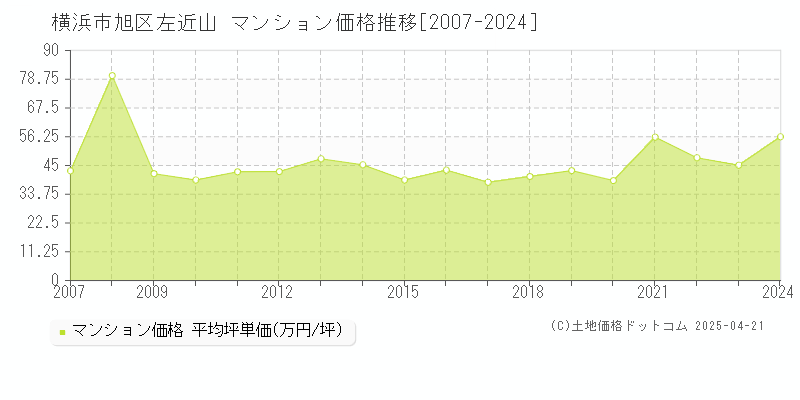 横浜市旭区左近山のマンション価格推移グラフ 