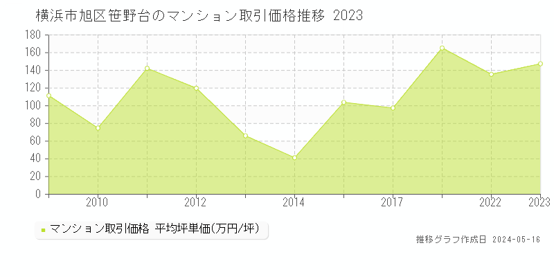 横浜市旭区笹野台のマンション取引事例推移グラフ 