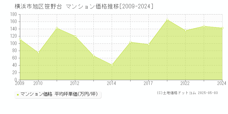 笹野台(横浜市旭区)のマンション価格推移グラフ(坪単価)[2009-2024年]