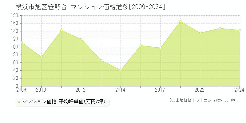 横浜市旭区笹野台のマンション取引事例推移グラフ 