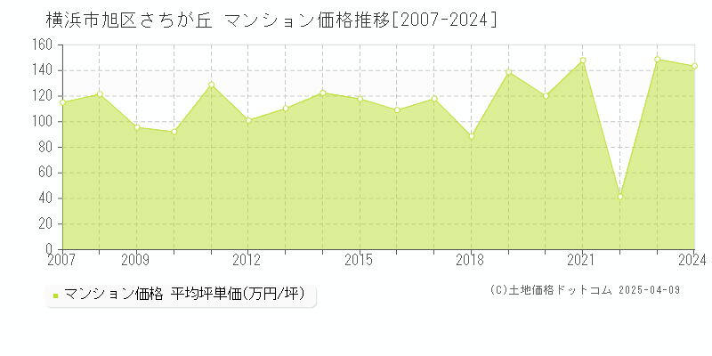 横浜市旭区さちが丘のマンション価格推移グラフ 