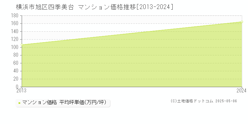 四季美台(横浜市旭区)のマンション価格推移グラフ(坪単価)[2013-2024年]