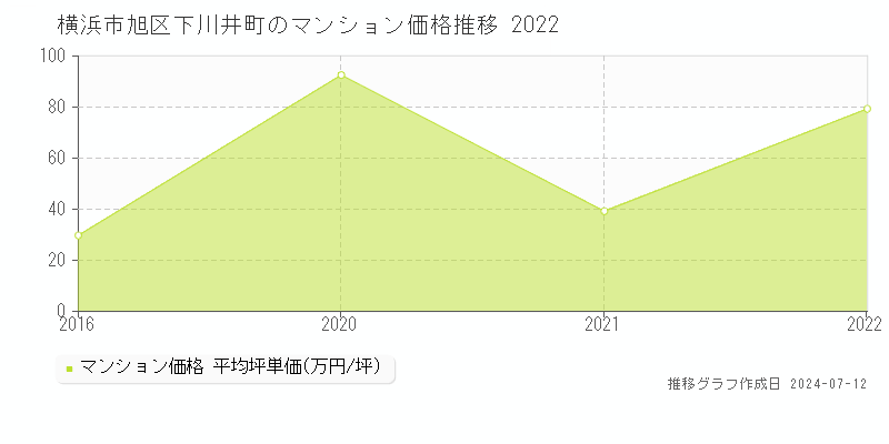 横浜市旭区下川井町のマンション価格推移グラフ 
