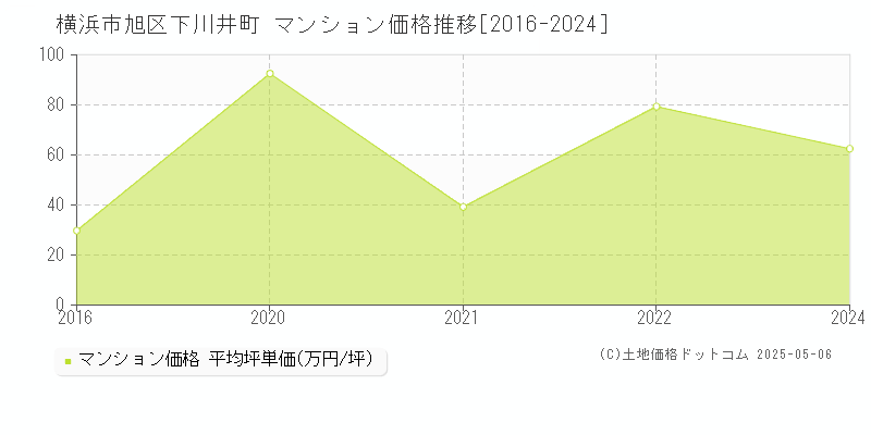 下川井町(横浜市旭区)のマンション価格推移グラフ(坪単価)[2016-2024年]