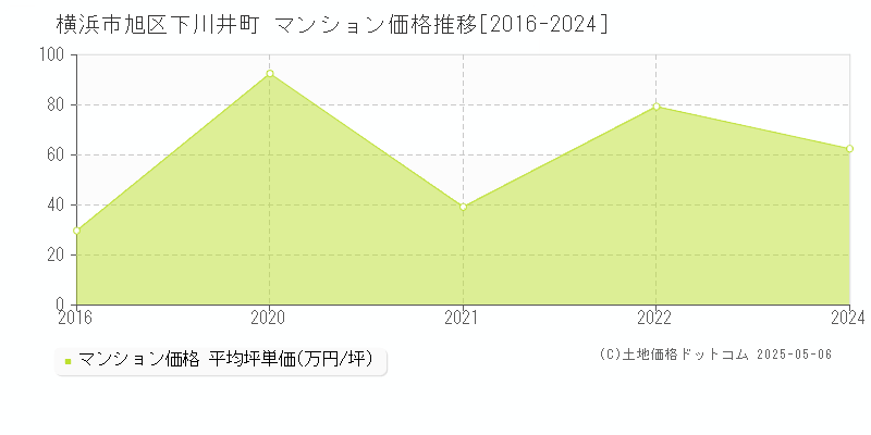 横浜市旭区下川井町のマンション価格推移グラフ 