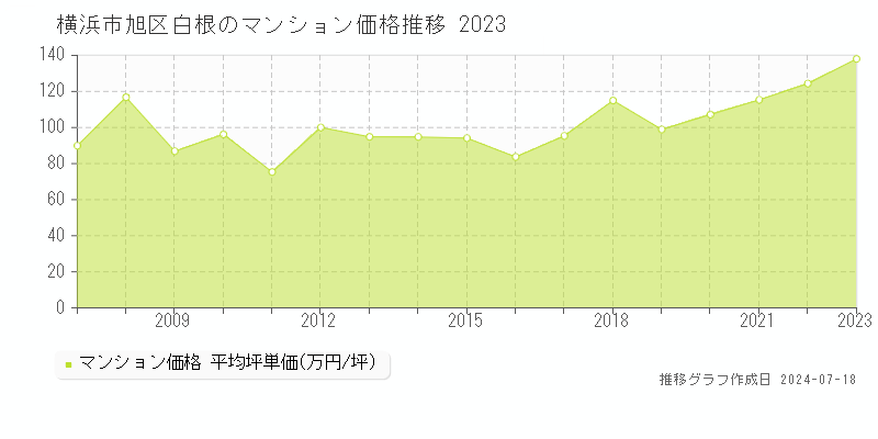 横浜市旭区白根のマンション取引価格推移グラフ 