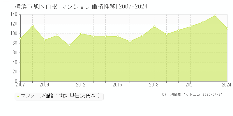 横浜市旭区白根のマンション取引価格推移グラフ 