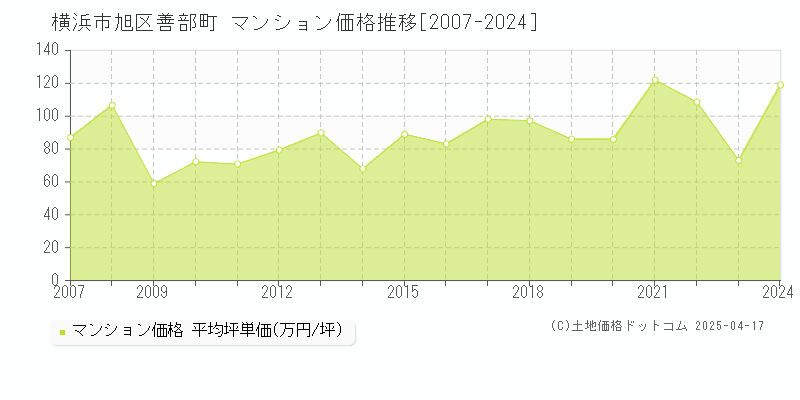 横浜市旭区善部町のマンション価格推移グラフ 