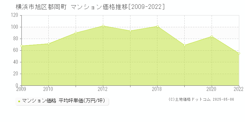 横浜市旭区都岡町のマンション価格推移グラフ 