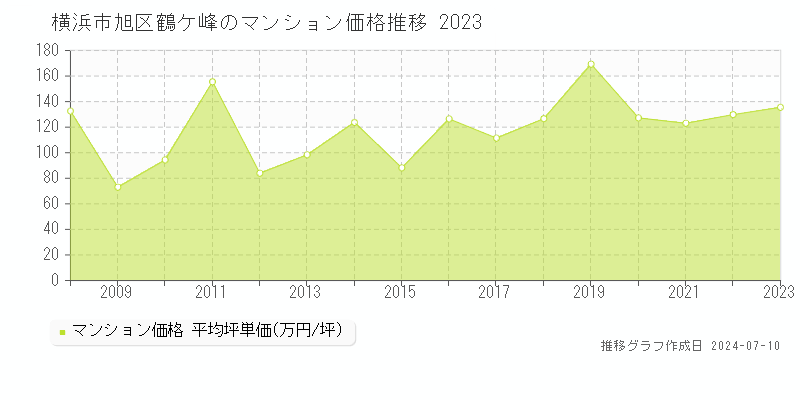横浜市旭区鶴ケ峰のマンション価格推移グラフ 