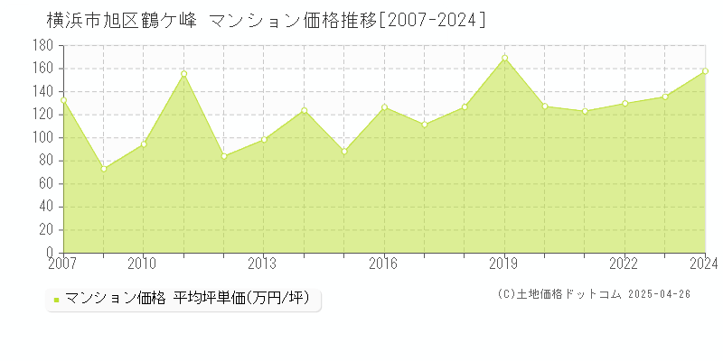 横浜市旭区鶴ケ峰のマンション取引事例推移グラフ 