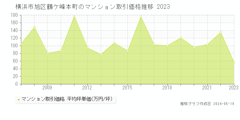 横浜市旭区鶴ケ峰本町のマンション取引事例推移グラフ 