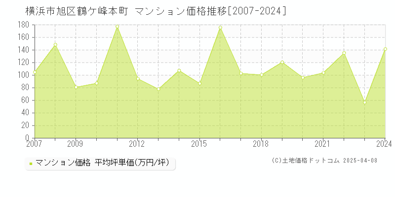 横浜市旭区鶴ケ峰本町のマンション価格推移グラフ 