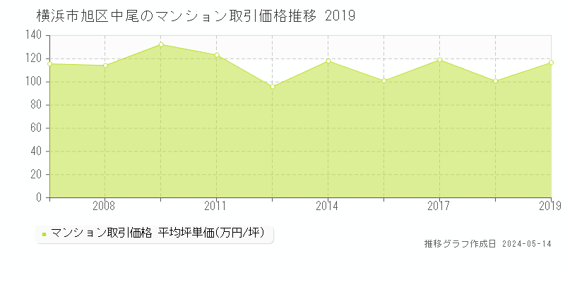 横浜市旭区中尾のマンション取引事例推移グラフ 