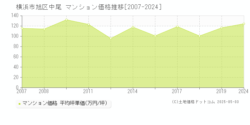 中尾(横浜市旭区)のマンション価格推移グラフ(坪単価)[2007-2024年]