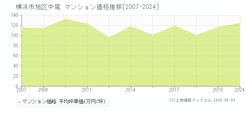 横浜市旭区中尾のマンション取引事例推移グラフ 