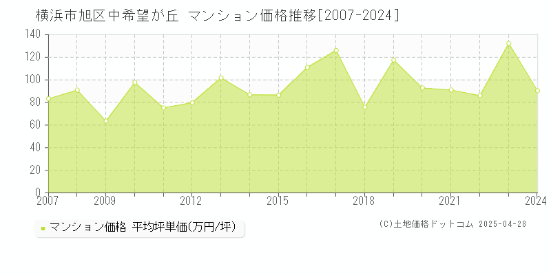 横浜市旭区中希望が丘のマンション取引事例推移グラフ 