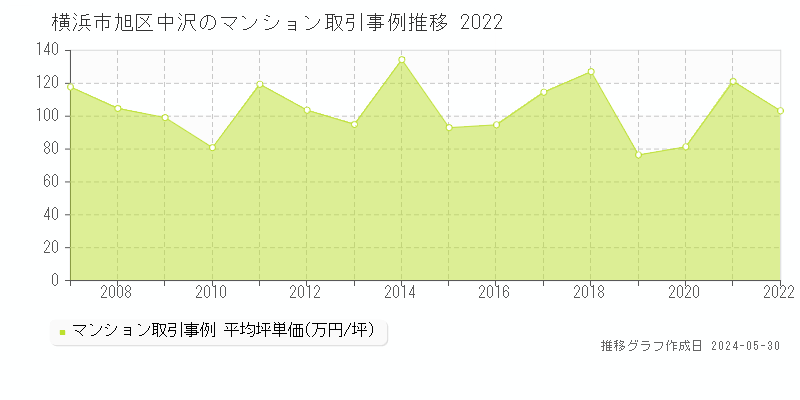 横浜市旭区中沢のマンション取引事例推移グラフ 
