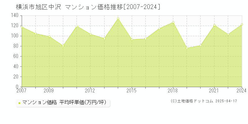 横浜市旭区中沢のマンション価格推移グラフ 