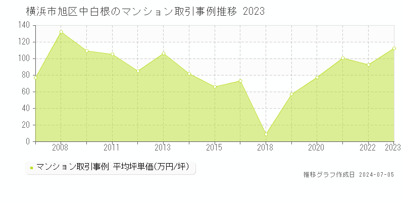 横浜市旭区中白根のマンション取引価格推移グラフ 