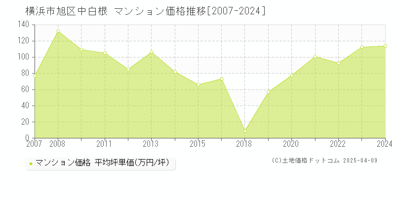 横浜市旭区中白根のマンション取引価格推移グラフ 