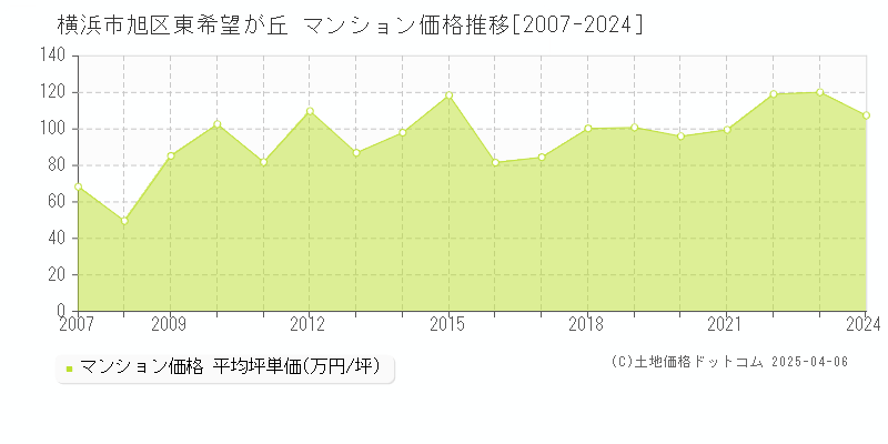 横浜市旭区東希望が丘のマンション価格推移グラフ 