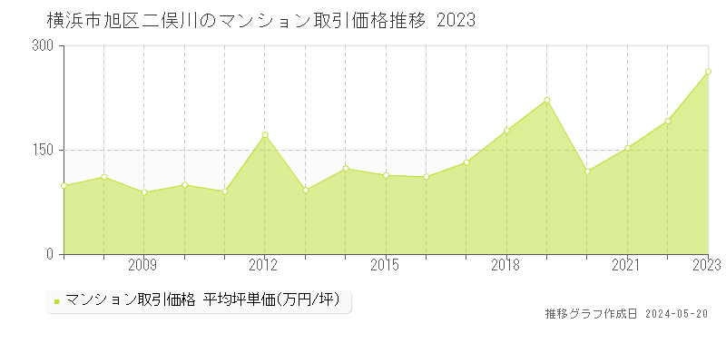 横浜市旭区二俣川のマンション取引価格推移グラフ 
