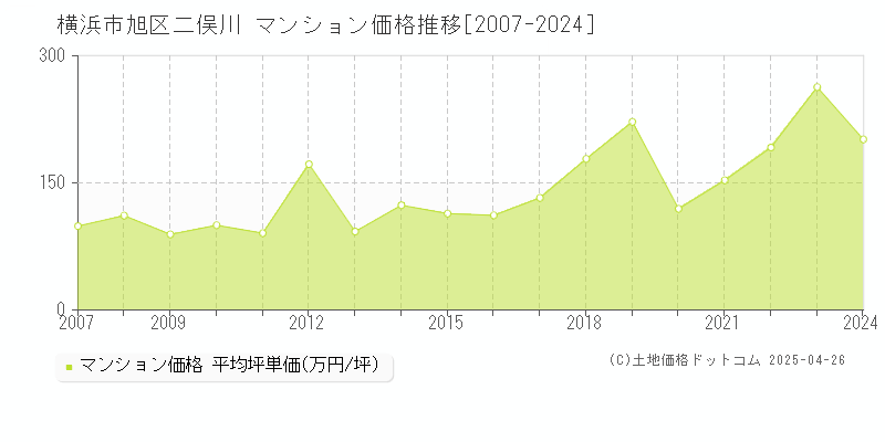 横浜市旭区二俣川のマンション取引価格推移グラフ 