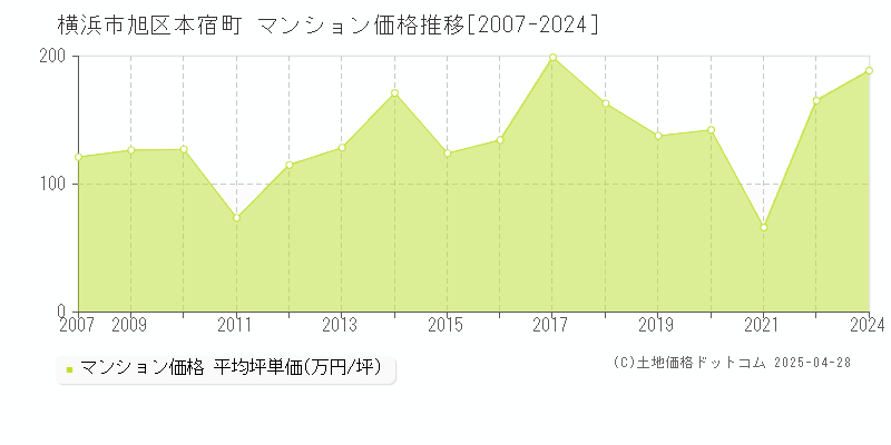 横浜市旭区本宿町のマンション取引事例推移グラフ 