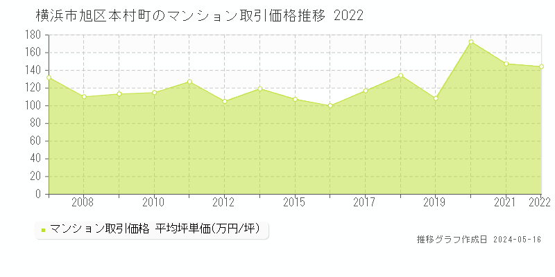 横浜市旭区本村町のマンション取引事例推移グラフ 