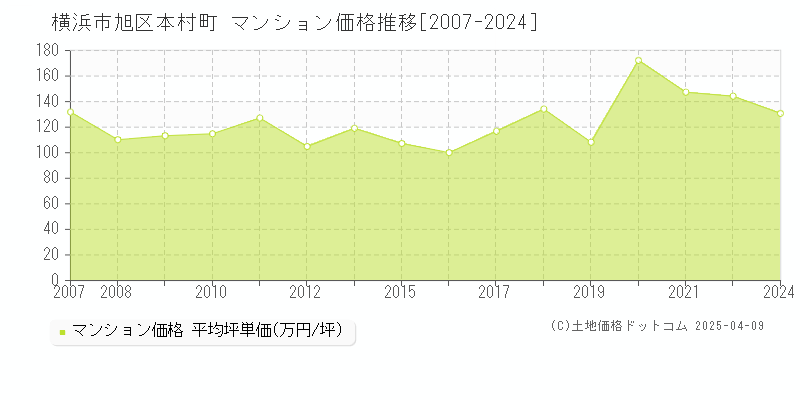 横浜市旭区本村町のマンション取引事例推移グラフ 