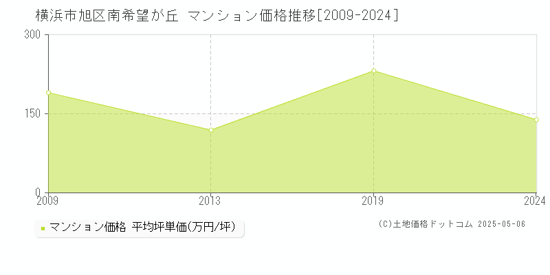 南希望が丘(横浜市旭区)のマンション価格推移グラフ(坪単価)[2009-2024年]