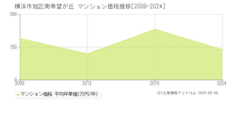 横浜市旭区南希望が丘のマンション取引事例推移グラフ 