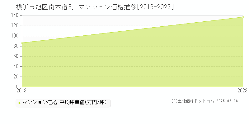 横浜市旭区南本宿町のマンション価格推移グラフ 