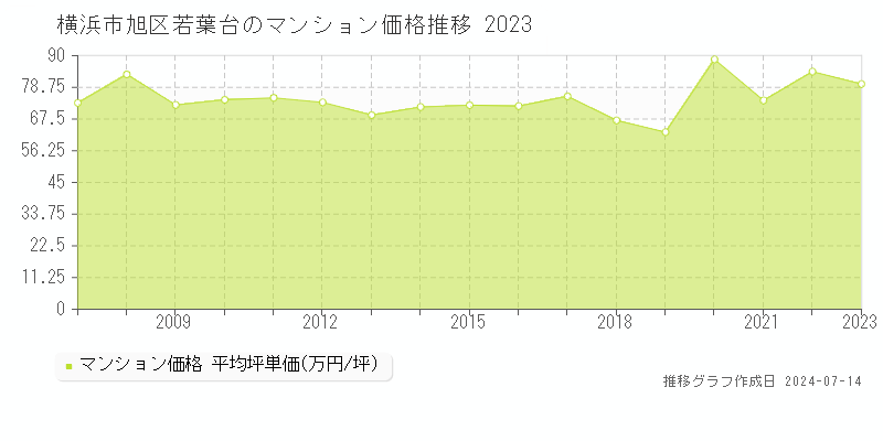 横浜市旭区若葉台のマンション取引価格推移グラフ 