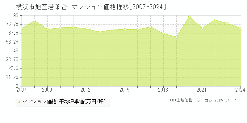 横浜市旭区若葉台のマンション価格推移グラフ 