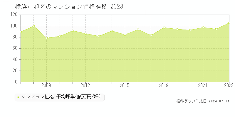横浜市旭区のマンション取引事例推移グラフ 