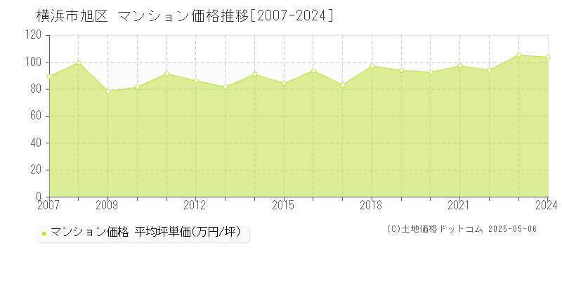 横浜市旭区(神奈川県)のマンション価格推移グラフ(坪単価)[2007-2024年]