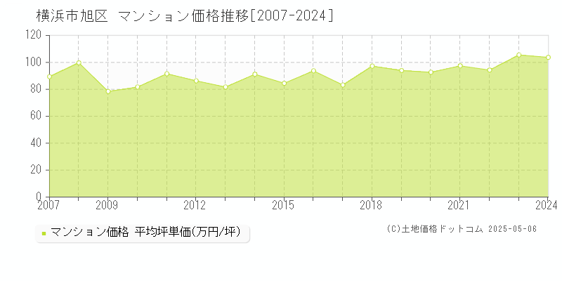 横浜市旭区のマンション取引事例推移グラフ 